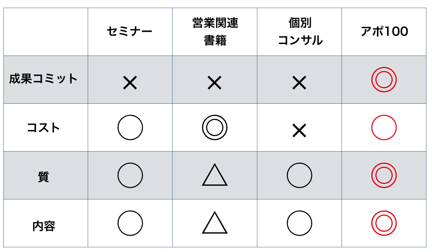 アポ100 成果コミット型営業代行の営業ハック